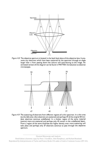 __________________________________________________________
                                     Electron Microscopy and Analysis,
       Third Edition (electronic copy) by Peter J. Goodhew, John Humphreys, and Richard Beanland.
Reproduced by kind permission of Taylor and Francis Books UK under a Creative Commons Licence (BY-SA).
 