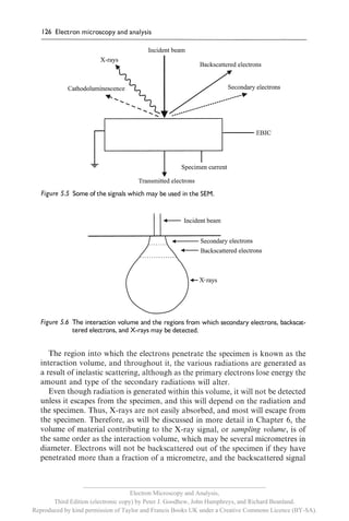 __________________________________________________________
                                     Electron Microscopy and Analysis,
       Third Edition (electronic copy) by Peter J. Goodhew, John Humphreys, and Richard Beanland.
Reproduced by kind permission of Taylor and Francis Books UK under a Creative Commons Licence (BY-SA).
 