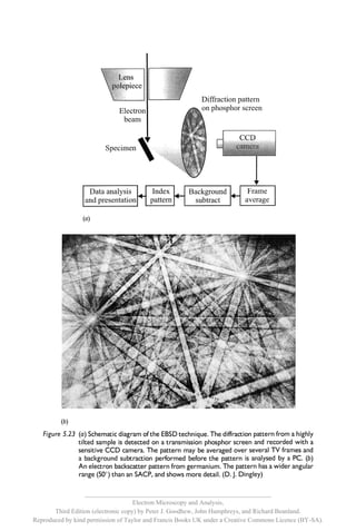 __________________________________________________________
                                     Electron Microscopy and Analysis,
       Third Edition (electronic copy) by Peter J. Goodhew, John Humphreys, and Richard Beanland.
Reproduced by kind permission of Taylor and Francis Books UK under a Creative Commons Licence (BY-SA).
 