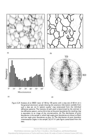 __________________________________________________________
                                     Electron Microscopy and Analysis,
       Third Edition (electronic copy) by Peter J. Goodhew, John Humphreys, and Richard Beanland.
Reproduced by kind permission of Taylor and Francis Books UK under a Creative Commons Licence (BY-SA).
 