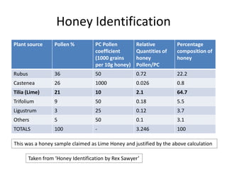 Honey Identification
Plant source Pollen % PC Pollen
coefficient
(1000 grains
per 10g honey)
Relative
Quantities of
honey
Pollen/PC
Percentage
composition of
honey
Rubus 36 50 0.72 22.2
Castenea 26 1000 0.026 0.8
Tilia (Lime) 21 10 2.1 64.7
Trifolium 9 50 0.18 5.5
Ligustrum 3 25 0.12 3.7
Others 5 50 0.1 3.1
TOTALS 100 - 3.246 100
This was a honey sample claimed as Lime Honey and justified by the above calculation
Taken from ‘Honey Identification by Rex Sawyer’
 