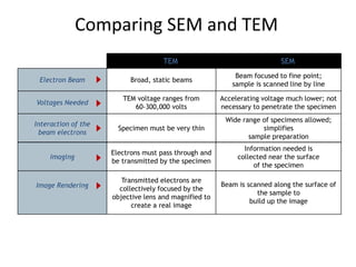 Comparing SEM and TEM
TEM SEM
Imaging
Electrons must pass through and
be transmitted by the specimen
Information needed is
collected near the surface
of the specimen
Electron Beam Broad, static beams
Beam focused to fine point;
sample is scanned line by line
Voltages Needed
TEM voltage ranges from
60-300,000 volts
Accelerating voltage much lower; not
necessary to penetrate the specimen
Image Rendering
Transmitted electrons are
collectively focused by the
objective lens and magnified to
create a real image
Beam is scanned along the surface of
the sample to
build up the image
Interaction of the
beam electrons
Specimen must be very thin
Wide range of specimens allowed;
simplifies
sample preparation
 