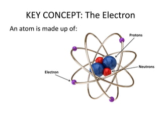 KEY CONCEPT: The Electron
An atom is made up of:
Protons
Neutrons
Electron
 