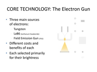 CORE TECHNOLOGY: The Electron Gun
• Three main sources
of electrons:
– Tungsten
– LaB6 (lanthanum hexaboride)
– Field Emission Gun (FEG)
• Different costs and
benefits of each
• Each selected primarily
for their brightness
 