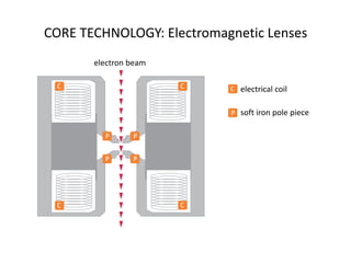 CORE TECHNOLOGY: Electromagnetic Lenses
electron beam
soft iron pole piece
electrical coil
 