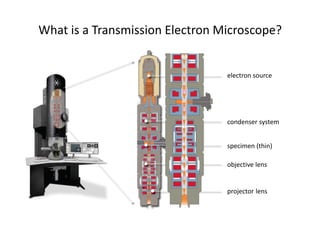 What is a Transmission Electron Microscope?
projector lens
electron source
condenser system
specimen (thin)
objective lens
 