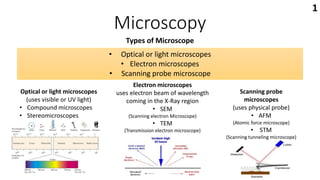 Microscopy
Types of Microscope
Optical or light microscopes
(uses visible or UV light)
• Compound microscopes
• Stereomicroscopes
• Optical or light microscopes
• Electron microscopes
• Scanning probe microscope
Electron microscopes
uses electron beam of wavelength
coming in the X-Ray region
• SEM
(Scanning electron Microscope)
• TEM
(Transmission electron microscope)
Scanning probe
microscopes
(uses physical probe)
• AFM
(Atomic force microscope)
• STM
(Scanning tunneling microscope)
1
 