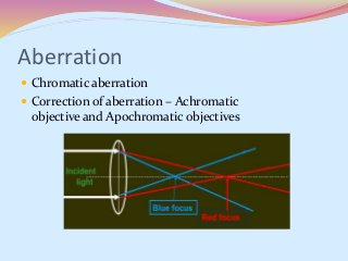 Aberration
 Chromatic aberration
 Correction of aberration – Achromatic
objective and Apochromatic objectives
 