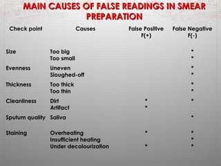 MMAAIINN CCAAUUSSEESS OOFF FFAALLSSEE RREEAADDIINNGGSS IINN SSMMEEAARR 
PPRREEPPAARRAATTIIOONN 
Check point Causes False Positive 
F(+) 
False Negative 
F(-) 
Size Too big 
Too small 
** 
Evenness Uneven 
Sloughed-off 
** 
Thickness Too thick 
Too thin 
** 
Cleanliness Dirt 
Artifact 
** 
* 
Sputum quality Saliva * 
Staining Overheating 
Insufficient heating 
Under decolourization 
* 
* 
*** 
 