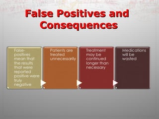 FFaallssee PPoossiittiivveess aanndd 
CCoonnsseeqquueenncceess 
 