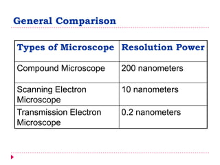 General Comparison
Types of Microscope Resolution Power
Compound Microscope 200 nanometers
Scanning Electron
Microscope
10 nanometers
Transmission Electron
Microscope
0.2 nanometers
 