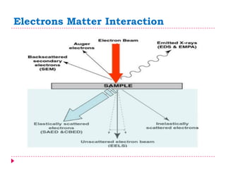 Electrons Matter Interaction
 