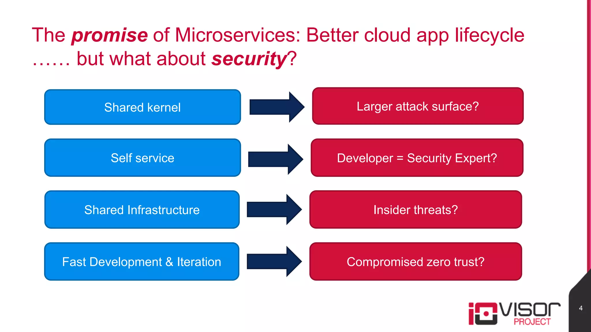 The promise of Microservices: Better cloud app lifecycle
…… but what about security?
4
Shared kernel Larger attack surface?
Self service Developer = Security Expert?
Shared Infrastructure Insider threats?
Fast Development & Iteration Compromised zero trust?
 