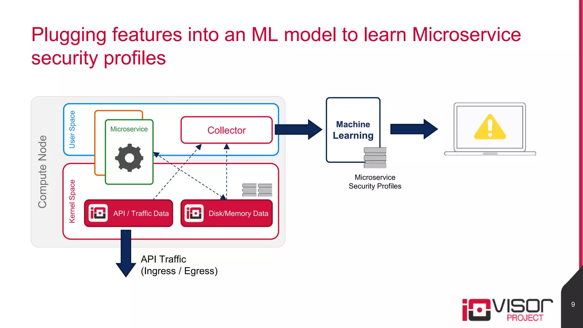 Plugging features into an ML model to learn Microservice
security profiles
9
ComputeNode
UserSpaceKernelSpace
API / Traffic Data Disk/Memory Data
Microservice Collector
Machine
Learning
API Traffic
(Ingress / Egress)
Microservice
Security Profiles
 