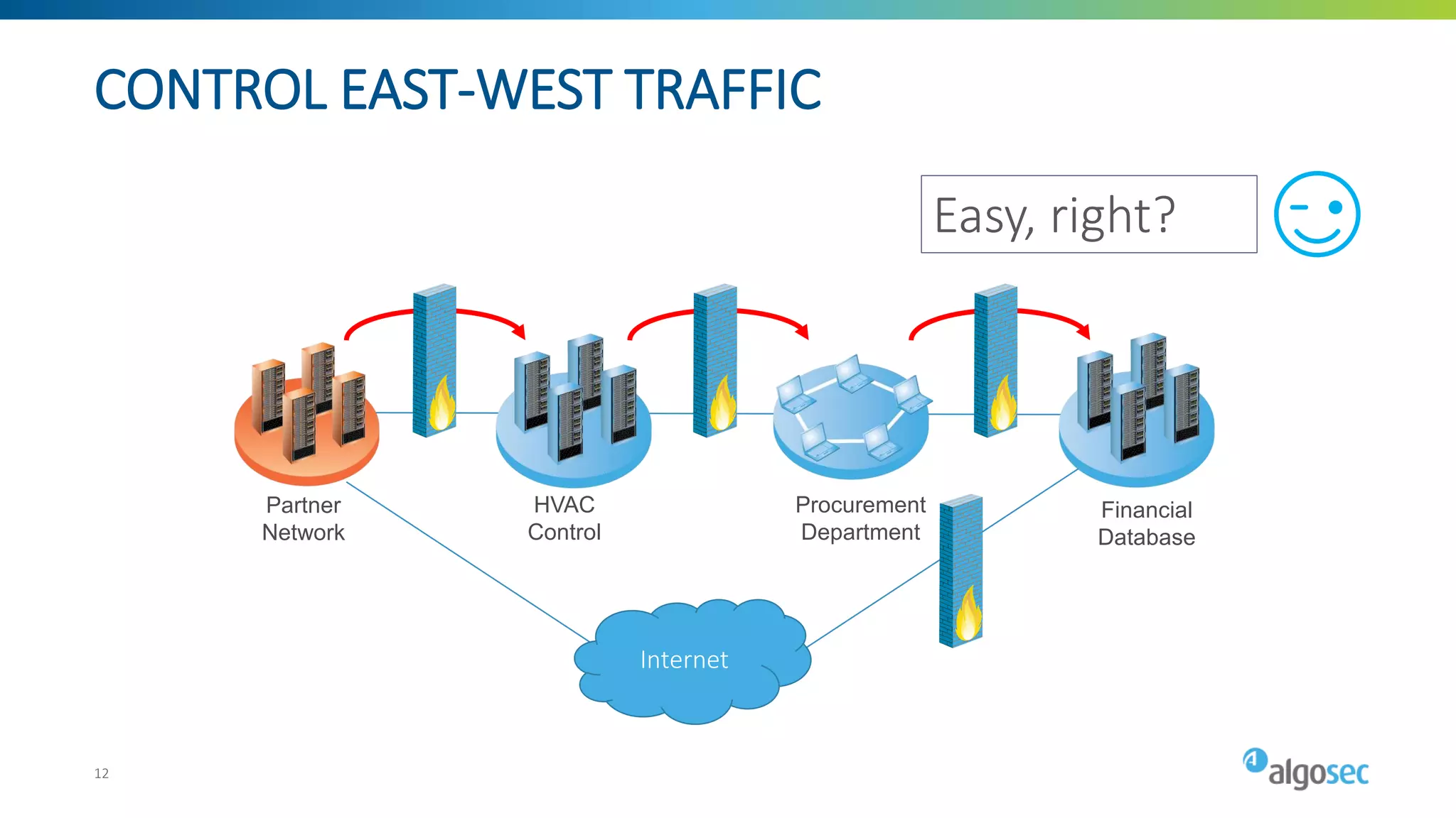 CONTROL EAST-WEST TRAFFIC
Financial
Database
HVAC
Control
Partner
Network
Procurement
Department
Internet
Easy, right?
12
 