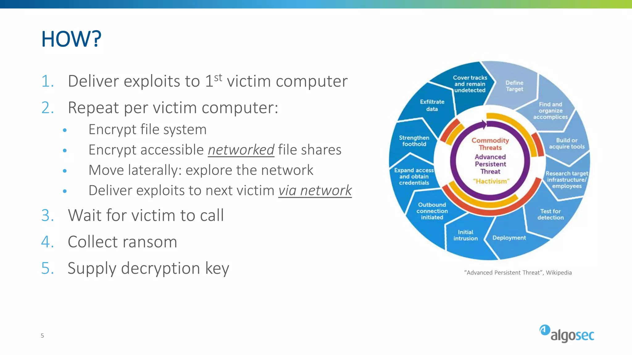 HOW?
1. Deliver exploits to 1st victim computer
2. Repeat per victim computer:
• Encrypt file system
• Encrypt accessible networked file shares
• Move laterally: explore the network
• Deliver exploits to next victim via network
3. Wait for victim to call
4. Collect ransom
5. Supply decryption key “Advanced Persistent Threat”, Wikipedia
5
 