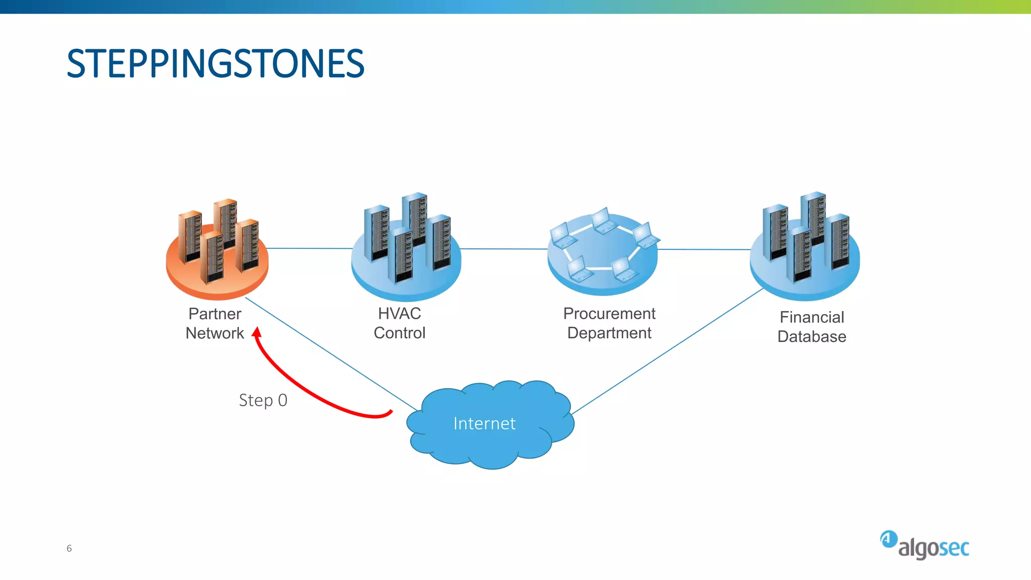 STEPPINGSTONES
6
Financial
Database
HVAC
Control
Partner
Network
Procurement
Department
Internet
Step 0
6
 