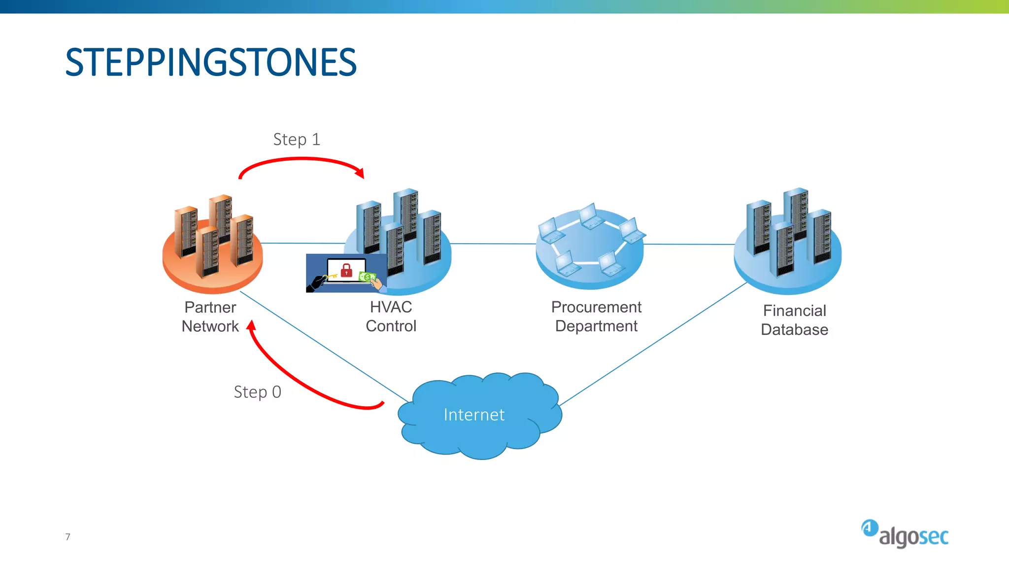STEPPINGSTONES
7
Financial
Database
HVAC
Control
Partner
Network
Procurement
Department
Internet
Step 0
Step 1
7
 