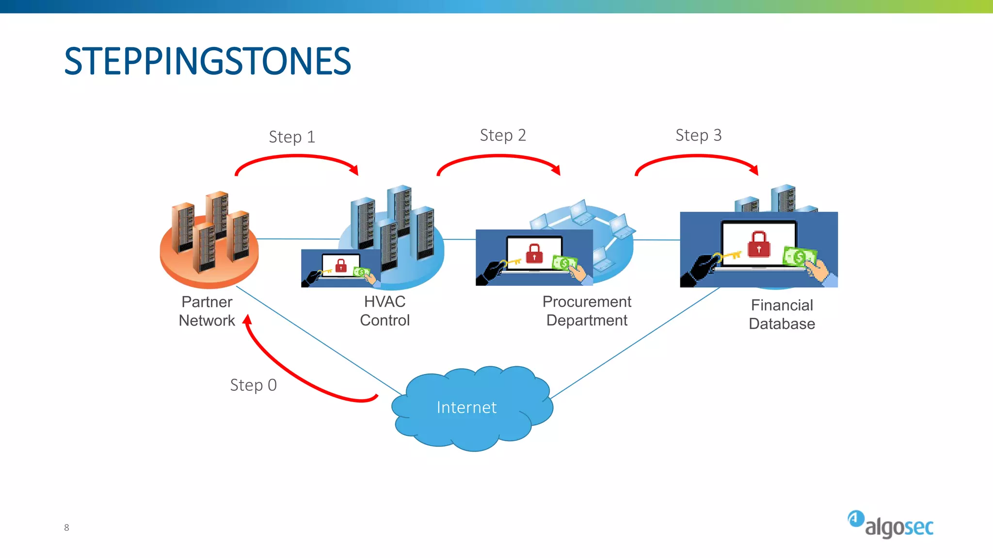 STEPPINGSTONES
8
Financial
Database
HVAC
Control
Partner
Network
Procurement
Department
Internet
Step 0
Step 1 Step 2 Step 3
8
 