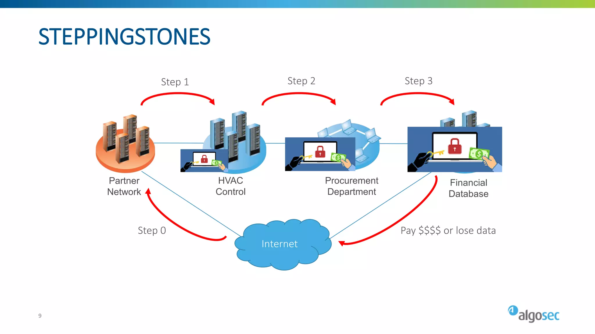 STEPPINGSTONES
9
Financial
Database
HVAC
Control
Partner
Network
Procurement
Department
Internet
Step 0
Step 1 Step 2 Step 3
Pay $$$$ or lose data
9
 