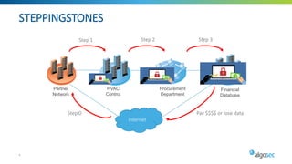 STEPPINGSTONES
9
Financial
Database
HVAC
Control
Partner
Network
Procurement
Department
Internet
Step 0
Step 1 Step 2 Step 3
Pay $$$$ or lose data
9
 