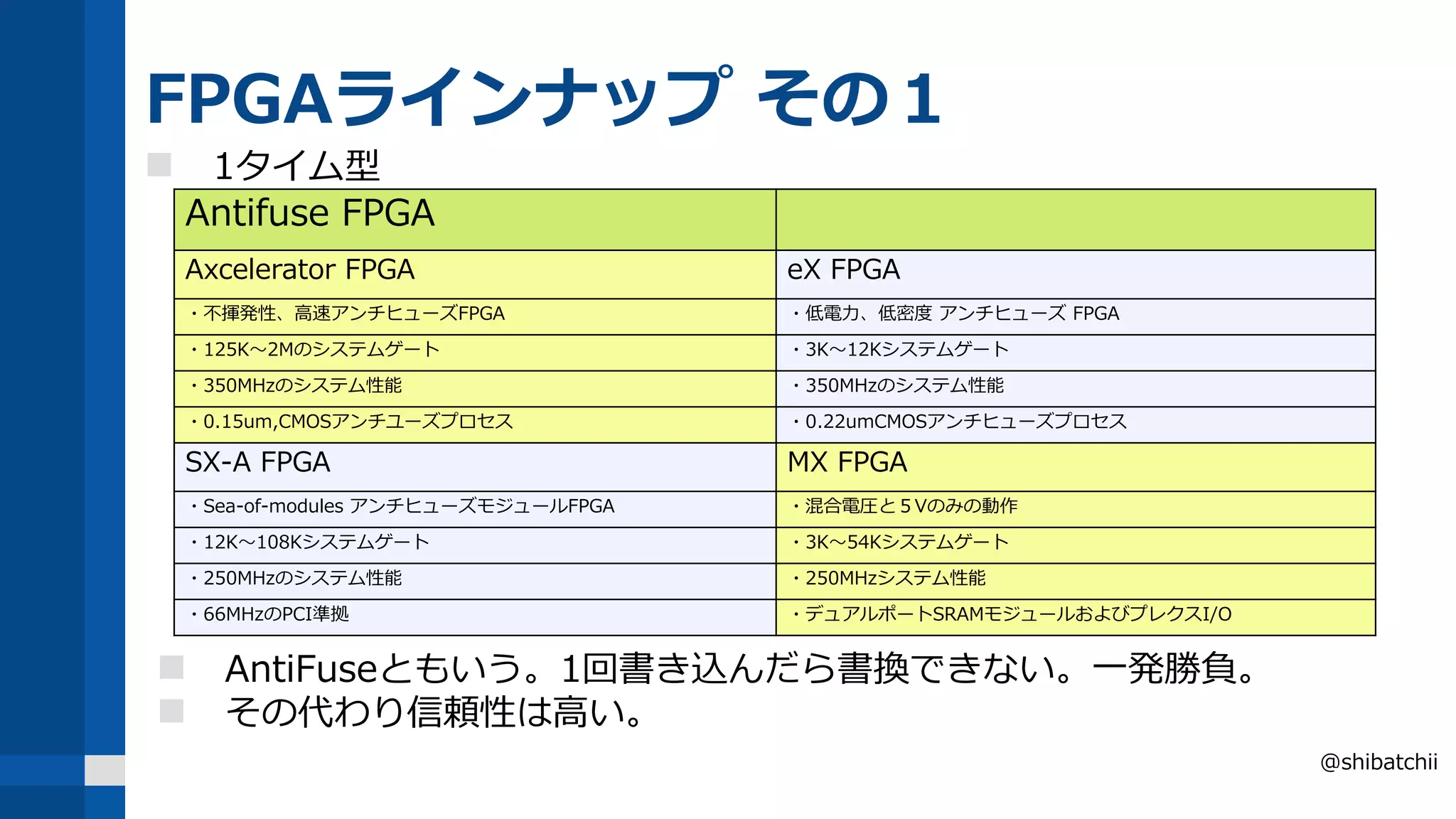 FPGAラインナップ その１
@shibatchii
 1タイム型
 AntiFuseともいう。1回書き込んだら書換できない。一発勝負。
 その代わり信頼性は高い。
Antifuse FPGA
Axcelerator FPGA eX FPGA
・不揮発性、高速アンチヒューズFPGA ・低電力、低密度 アンチヒューズ FPGA
・125K～2Mのシステムゲート ・3K～12Kシステムゲート
・350MHzのシステム性能 ・350MHzのシステム性能
・0.15um,CMOSアンチユーズプロセス ・0.22umCMOSアンチヒューズプロセス
SX-A FPGA MX FPGA
・Sea-of-modules アンチヒューズモジュールFPGA ・混合電圧と５Vのみの動作
・12K～108Kシステムゲート ・3K～54Kシステムゲート
・250MHzのシステム性能 ・250MHzシステム性能
・66MHzのPCI準拠 ・デュアルポートSRAMモジュールおよびプレクスI/O
 