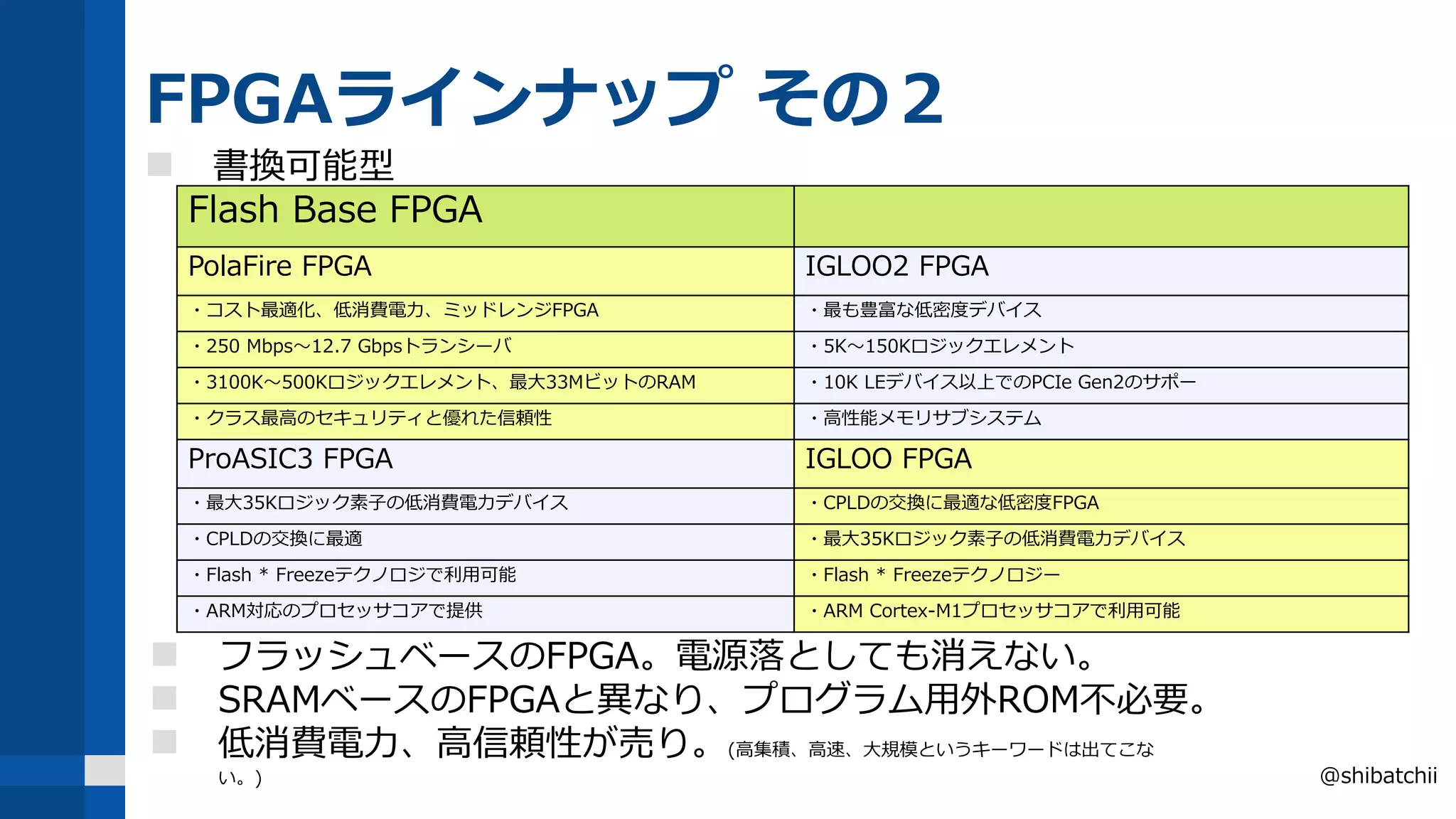 FPGAラインナップ その２
@shibatchii
 書換可能型
 フラッシュベースのFPGA。電源落としても消えない。
 SRAMベースのFPGAと異なり、プログラム用外ROM不必要。
 低消費電力、高信頼性が売り。(高集積、高速、大規模というキーワードは出てこな
い。)
Flash Base FPGA
PolaFire FPGA IGLOO2 FPGA
・コスト最適化、低消費電力、ミッドレンジFPGA ・最も豊富な低密度デバイス
・250 Mbps～12.7 Gbpsトランシーバ ・5K～150Kロジックエレメント
・3100K～500Kロジックエレメント、最大33MビットのRAM ・10K LEデバイス以上でのPCIe Gen2のサポー
・クラス最高のセキュリティと優れた信頼性 ・高性能メモリサブシステム
ProASIC3 FPGA IGLOO FPGA
・最大35Kロジック素子の低消費電力デバイス ・CPLDの交換に最適な低密度FPGA
・CPLDの交換に最適 ・最大35Kロジック素子の低消費電力デバイス
・Flash * Freezeテクノロジで利用可能 ・Flash * Freezeテクノロジー
・ARM対応のプロセッサコアで提供 ・ARM Cortex-M1プロセッサコアで利用可能
 