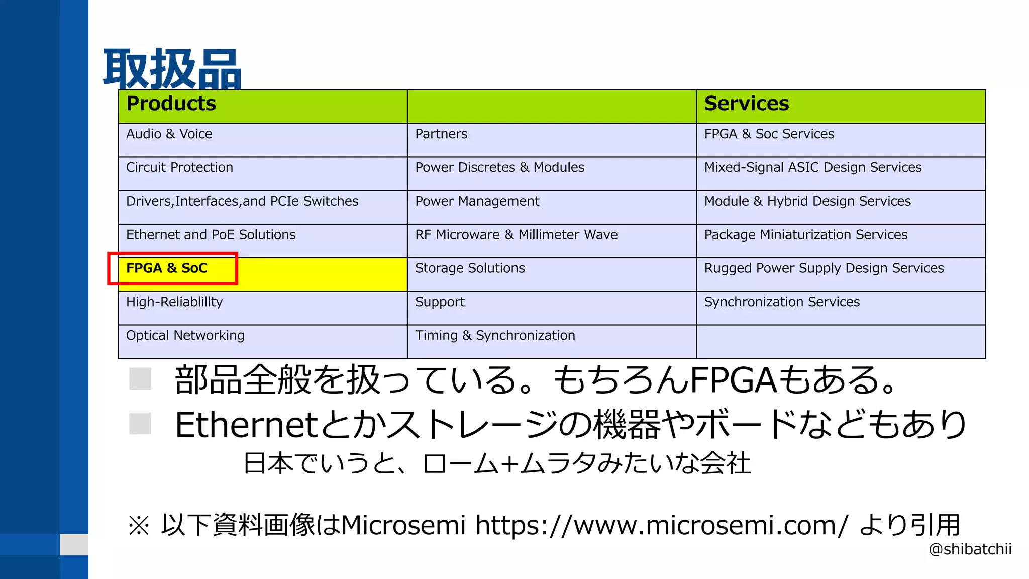 取扱品
@shibatchii
 部品全般を扱っている。もちろんFPGAもある。
 Ethernetとかストレージの機器やボードなどもあり
日本でいうと、ローム+ムラタみたいな会社
※ 以下資料画像はMicrosemi https://www.microsemi.com/ より引用
Products Services
Audio & Voice Partners FPGA & Soc Services
Circuit Protection Power Discretes & Modules Mixed-Signal ASIC Design Services
Drivers,Interfaces,and PCIe Switches Power Management Module & Hybrid Design Services
Ethernet and PoE Solutions RF Microware & Millimeter Wave Package Miniaturization Services
FPGA & SoC Storage Solutions Rugged Power Supply Design Services
High-Reliablillty Support Synchronization Services
Optical Networking Timing & Synchronization
 