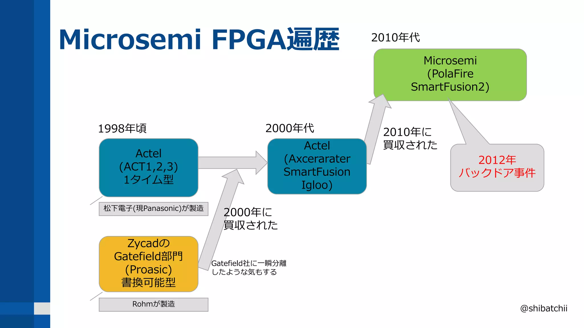 Microsemi FPGA遍歴
@shibatchii
Actel
(ACT1,2,3)
1タイム型
2000年に
買収された
Microsemi
(PolaFire
SmartFusion2)
Zycadの
Gatefield部門
(Proasic)
書換可能型
2010年に
買収されたActel
(Axcerarater
SmartFusion
Igloo)
松下電子(現Panasonic)が製造
Rohmが製造
1998年頃 2000年代
2010年代
Gatefield社に一瞬分離
したような気もする
2012年
バックドア事件
 