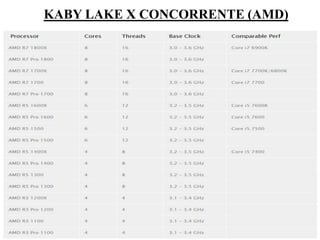 KABY LAKE X CONCORRENTE (AMD)
 