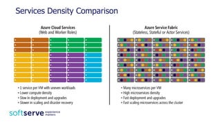 Services Density Comparison
 