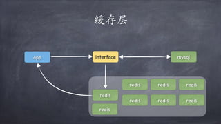 缓存层
app
redis
mysqlinterface
redis
redis
redis
redis
redisredis
redis
 