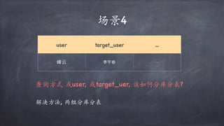 场景4
user target_user …
峰云 李宇春 …
解决⽅法, 两组分库分表
查询⽅式 或user, 或target_uer, 该如何分库分表?
 