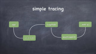 simple tracing
app
日志⽂件
Logstash
elasticsearch
web ui
 