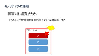 モノリシックの課題
障害の影響度が大きい
アプリケーション
A
B
C
１つのサービスに障害が発生するとシステム全体が停止する。
 