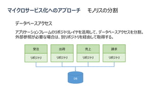 マイクロサービス化へのアプローチ モノリスの分割
データベースアクセス
DB
受注 出荷 売上 請求
リポジトリ リポジトリ リポジトリ リポジトリ
アプリケーションフレームのリポジトリレイヤを活用して、データベースアクセスを分割。
外部参照が必要な場合は、別リポジトリを経由して取得する。
 