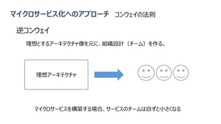 マイクロサービス化へのアプローチ
逆コンウェイ
理想アーキテクチャ
理想とするアーキテクチャ像を元に、組織設計（チーム）を作る。
マイクロサービスを構築する場合、サービスのチームは自ずと小さくなる
コンウェイの法則
 