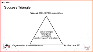 Success Triangle
Deliver changes
to long-lived
applications
rapidly, frequently and reliably
Process: SRE, CI / CD, Automation
Architecture: ???Organization: Autonomous team
 
