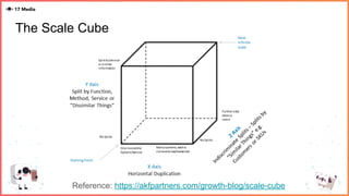 The Scale Cube
Reference: https://akfpartners.com/growth-blog/scale-cube
 
