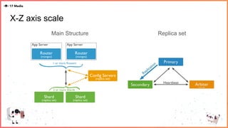 X-Z axis scale
Main Structure Replica set
 