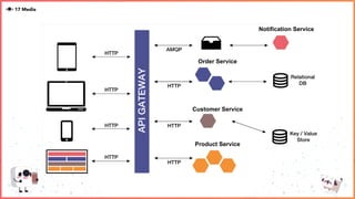 Order Service
Customer Service
Product Service
Notification Service
 