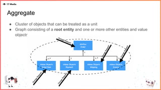 Aggregate
● Cluster of objects that can be treated as a unit
● Graph consisting of a root entity and one or more other entities and value
objects.
 