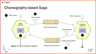 Choreography-based Saga
Status: Pending / Created / Rejected
DB
 