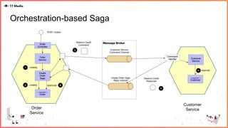 Orchestration-based Saga
 