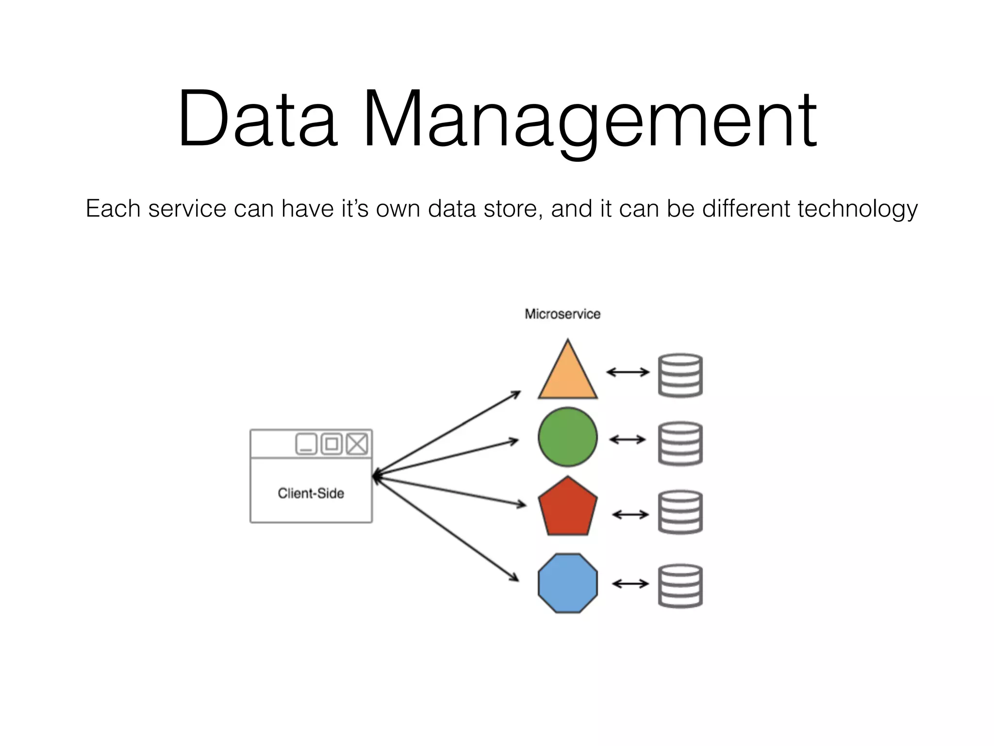 Data Management 
Each service can have it’s own data store, and it can be different technology 
 