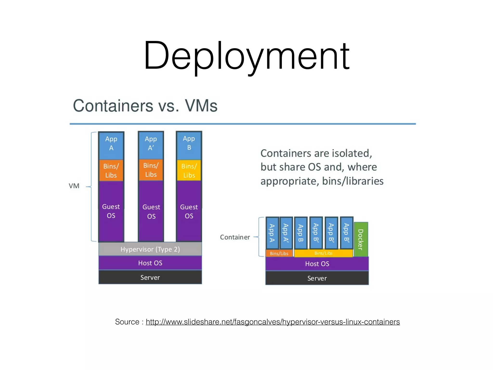 Deployment 
Source : http://www.slideshare.net/fasgoncalves/hypervisor-versus-linux-containers 
 