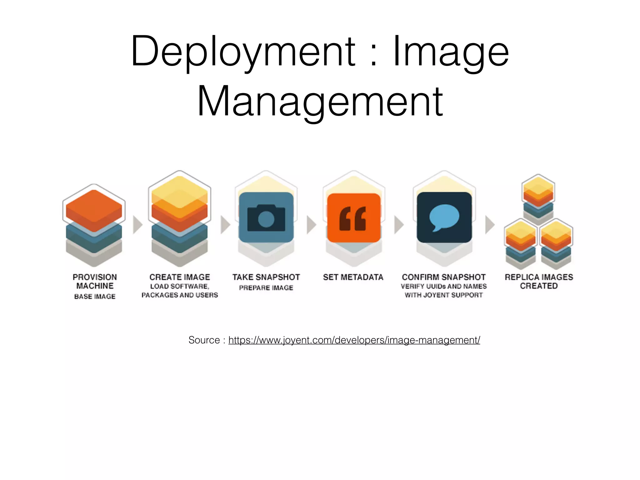 Deployment : Image 
Management 
Source : https://www.joyent.com/developers/image-management/ 
 