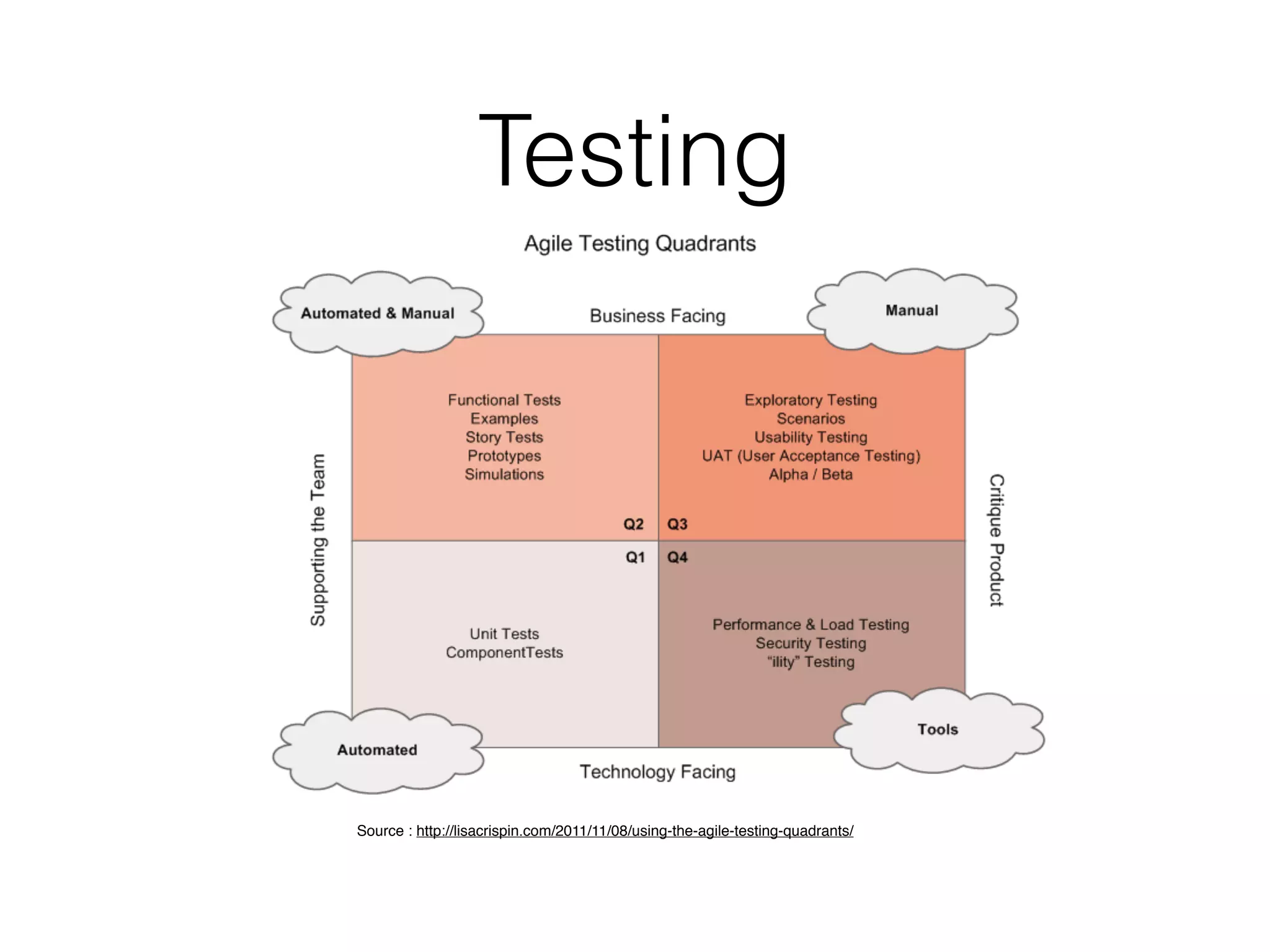 Testing 
Source : http://lisacrispin.com/2011/11/08/using-the-agile-testing-quadrants/ 
 