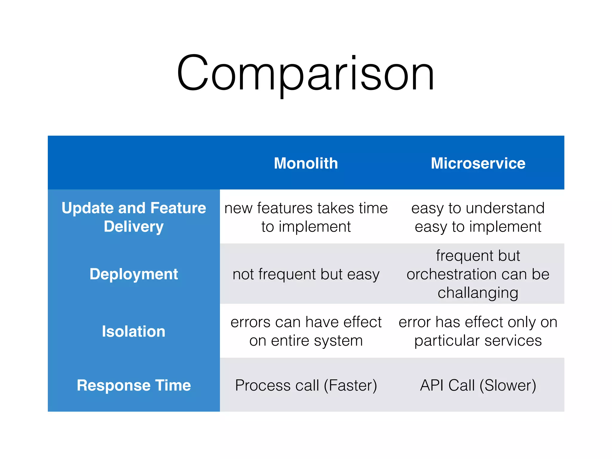 Comparison 
Monolith Microservice 
Update and Feature 
Delivery 
new features takes time 
to implement 
easy to understand 
easy to implement 
Deployment not frequent but easy 
frequent but 
orchestration can be 
challanging 
Isolation 
errors can have effect 
on entire system 
error has effect only on 
particular services 
Response Time Process call (Faster) API Call (Slower) 
 