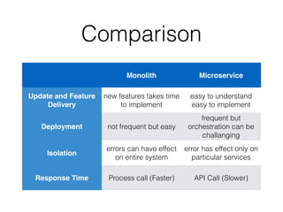 Comparison 
Monolith Microservice 
Update and Feature 
Delivery 
new features takes time 
to implement 
easy to understand 
easy to implement 
Deployment not frequent but easy 
frequent but 
orchestration can be 
challanging 
Isolation 
errors can have effect 
on entire system 
error has effect only on 
particular services 
Response Time Process call (Faster) API Call (Slower) 
 